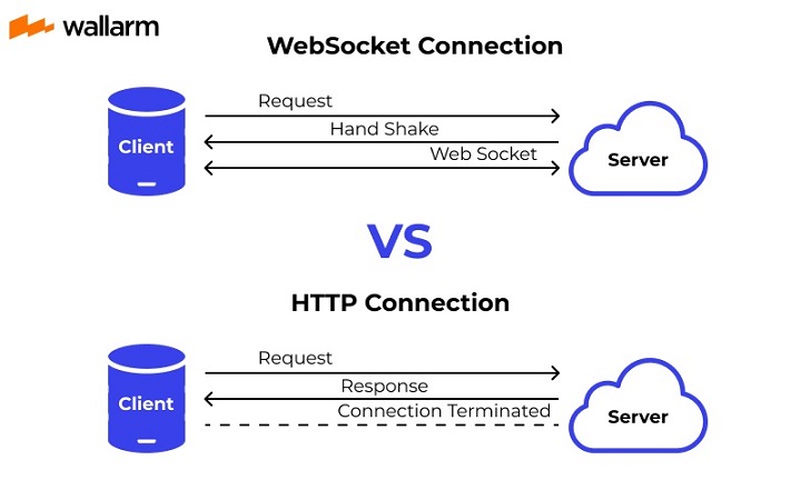 What are WebSockets?