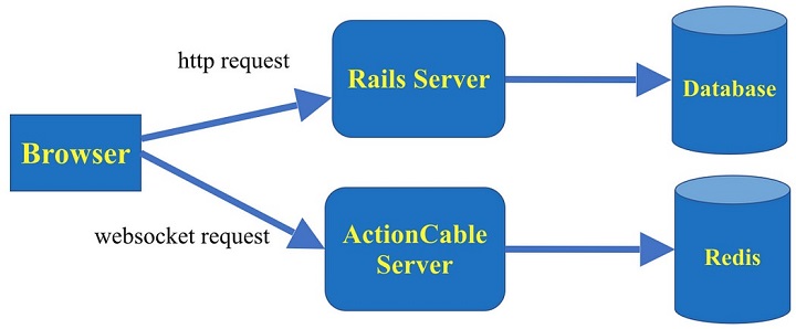 What is Action Cable?