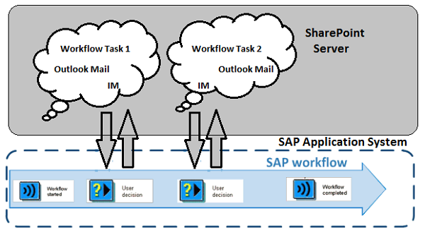 SAP System