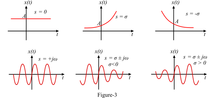 Continuous-Time Complex Exponential Signal