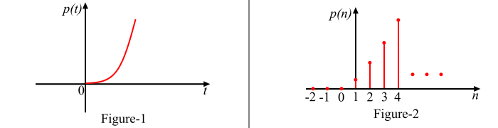 Continuous-Time Unit Parabolic Signal