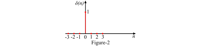 Discrete-Time Unit Impulse Signal