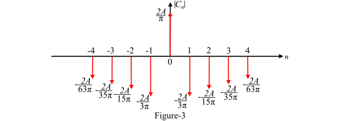 Fourier Spectrum – Theory and Example
