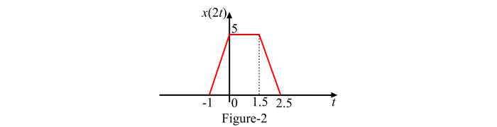 Time scaling of continuous-time signal2