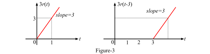 Time Shifting Operation on Signals1