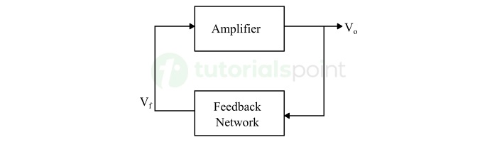 Block Diagram of Sinusoidal Oscillator