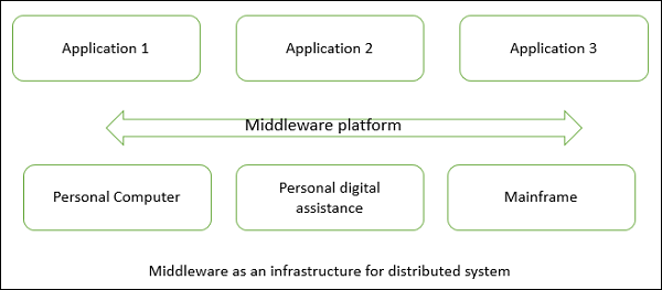 Concepts Distributed Architecture