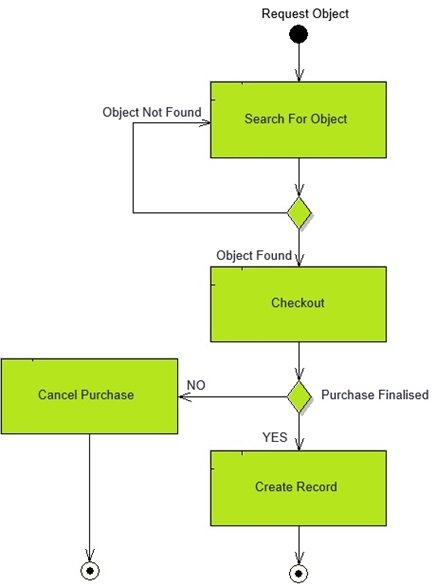 Interaction Diagram Example Interaction Diagram Example
