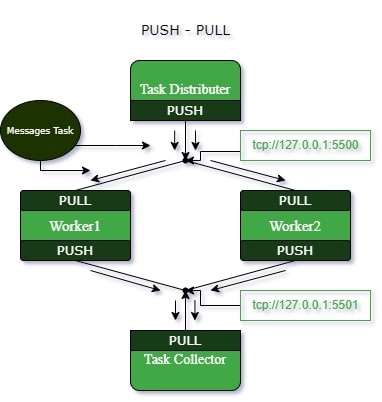 PUSH-PULL Push-Pull-Pattern
