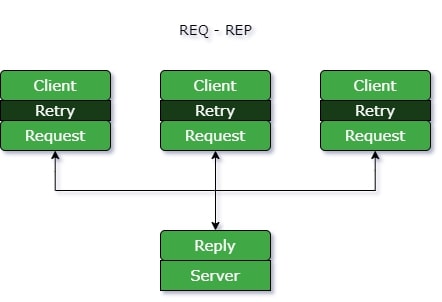 Request-Reply Req-Rep-Pattern
