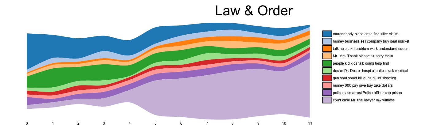Bands showing the topics showing the difference between the first and second half of Law & Order