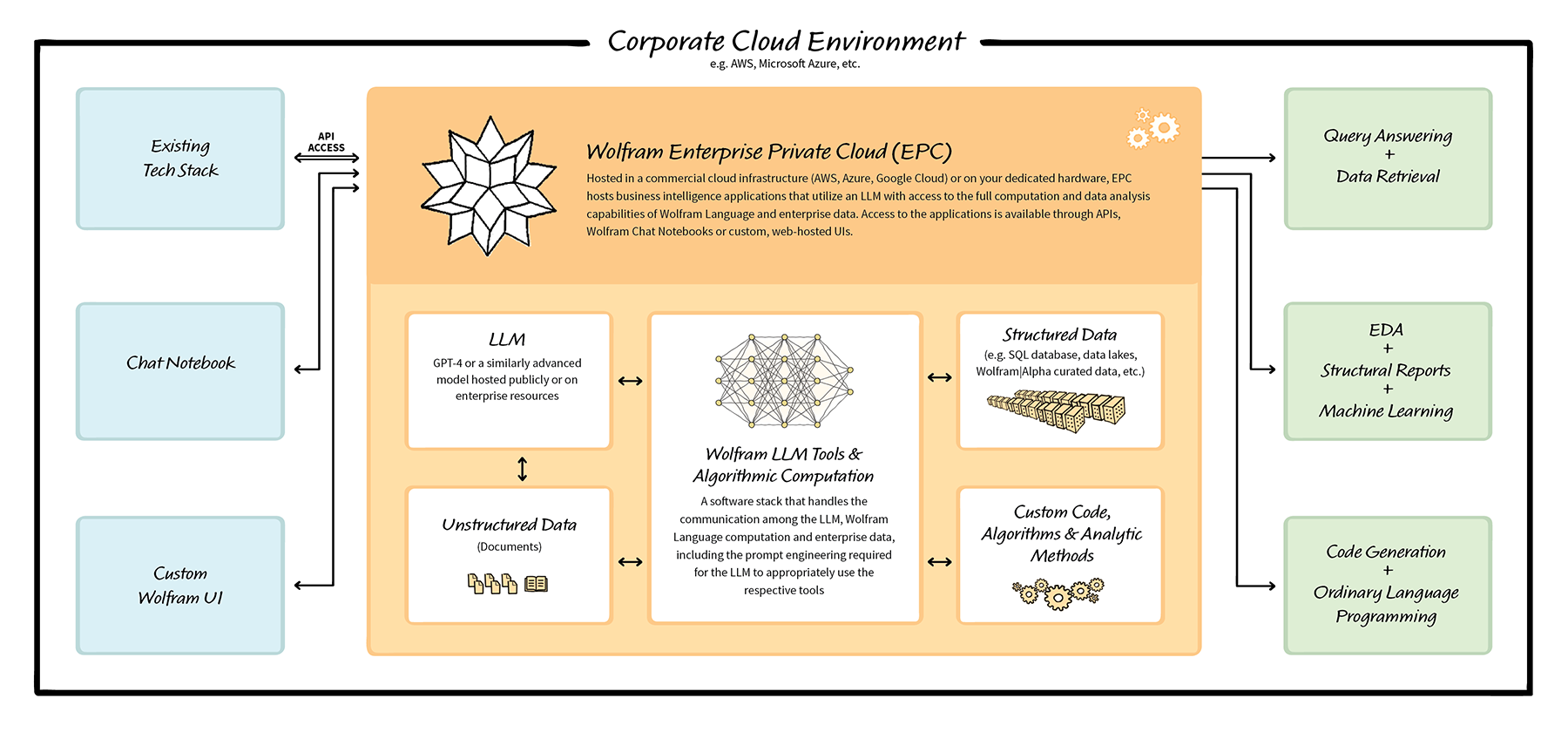 Corporate cloud environment Corporate cloud environment