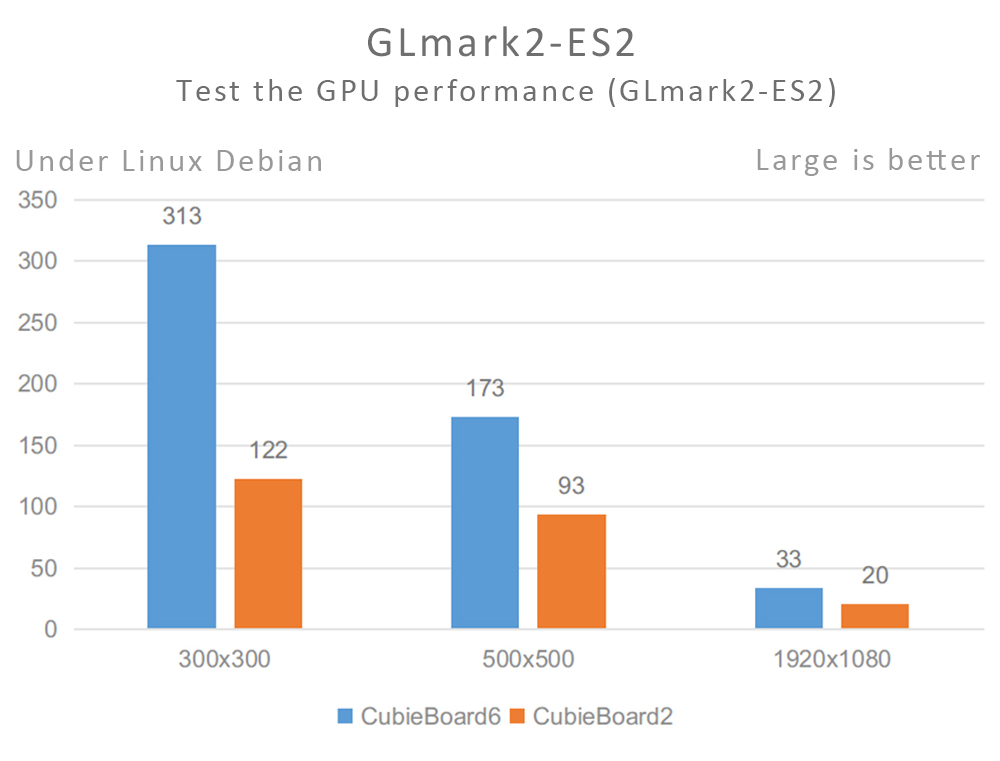 GLmark2-ES2 in CB6