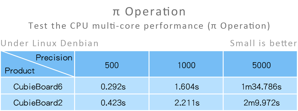 π-Operation in CB6