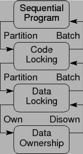 设计模式与锁粒度
