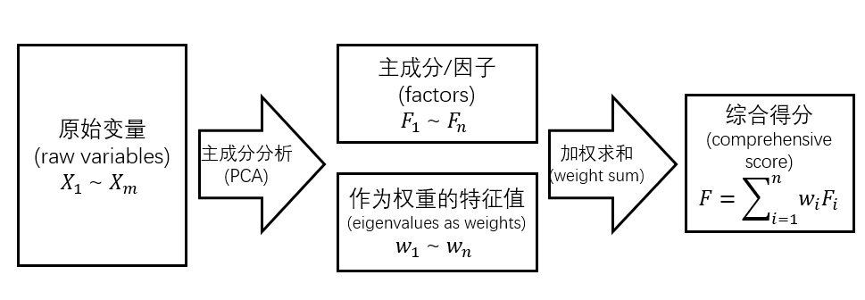 初识PCA主成分分析:如何理解主成分及其应用