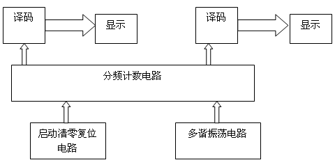 设计一个数字秒表电路的详细资料概述