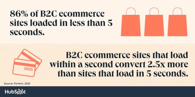 B2C ecommerce site statistics