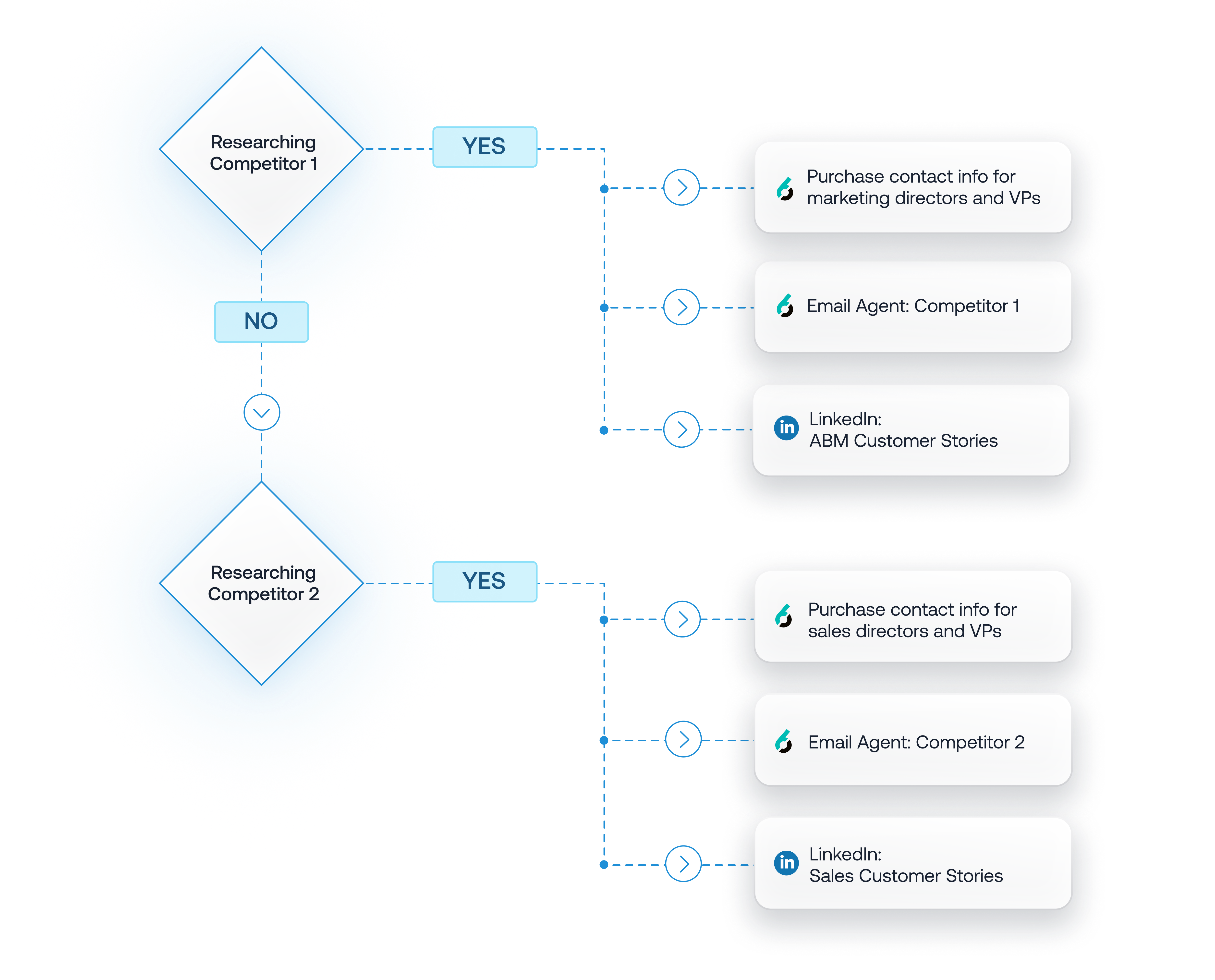 Example of a competitor takeout program within Intelligent Workflows