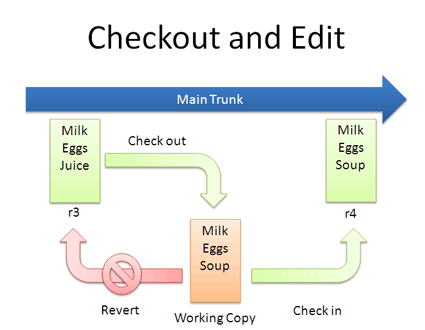 version control checkout version control checkout