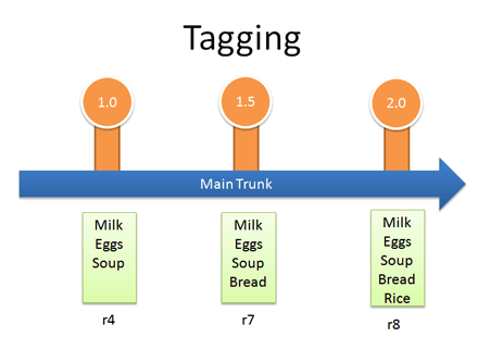 version control tag version control tag