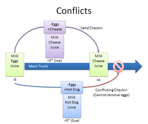 version control conflict version control conflict