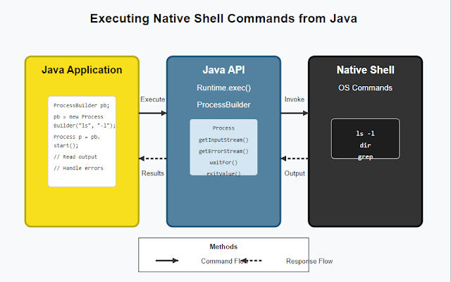 How to Execute Native Shell commands from Java Program? Example