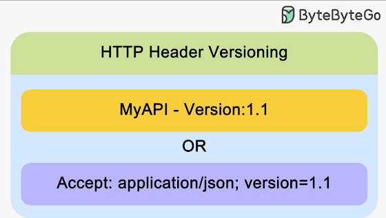REST API URL vs Header Versioning
