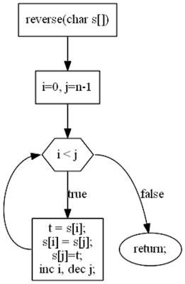 iterative algorithm to reverse String in place in Java
