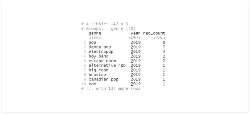 Grouped and “summarised” by genre and year.