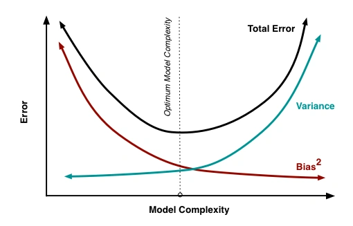 bias and variance | ridge regression model