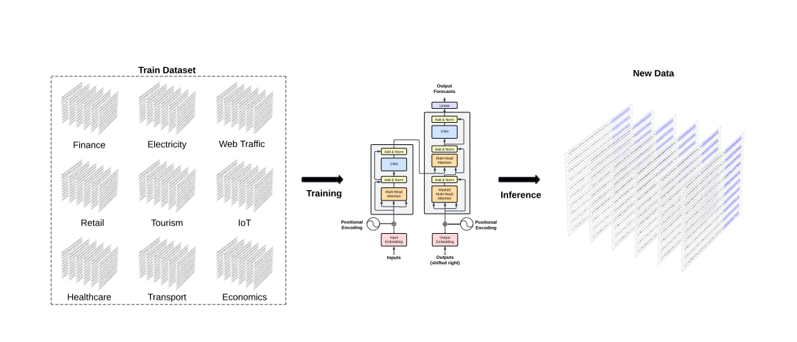 TimeGPT Architecture