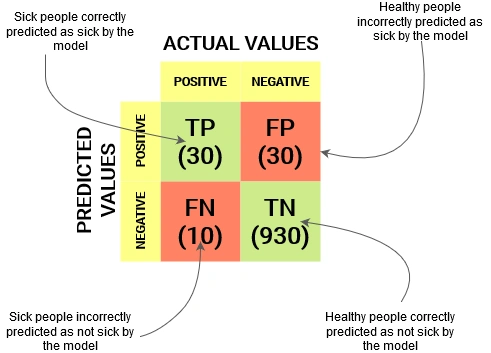 Example Confusion matrix in machine learning