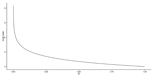 Log loss curve 