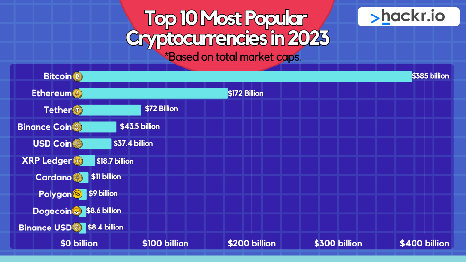 Most Popular Cryptocurrencies