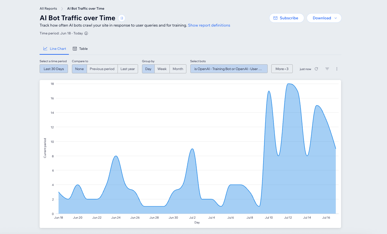screenshot of AI bot traffic overview by Wix