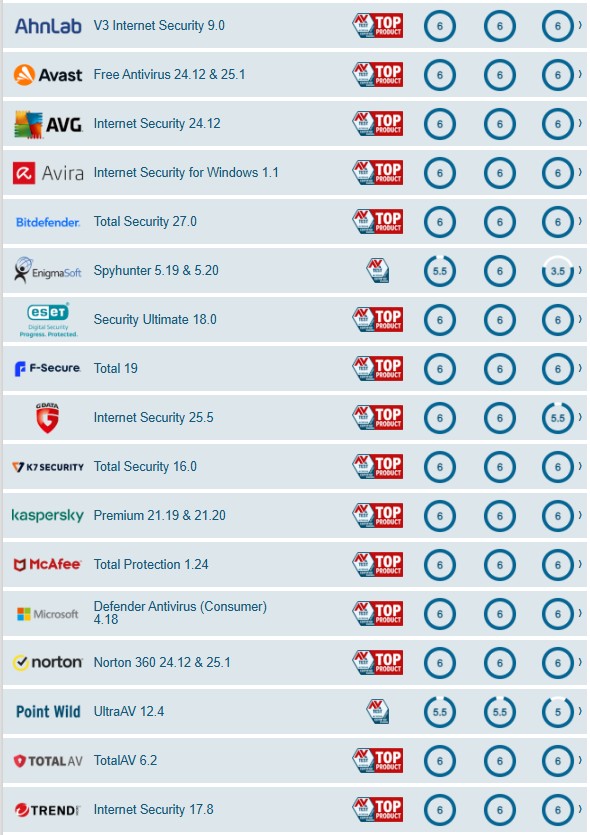 AV-Test results February 2025