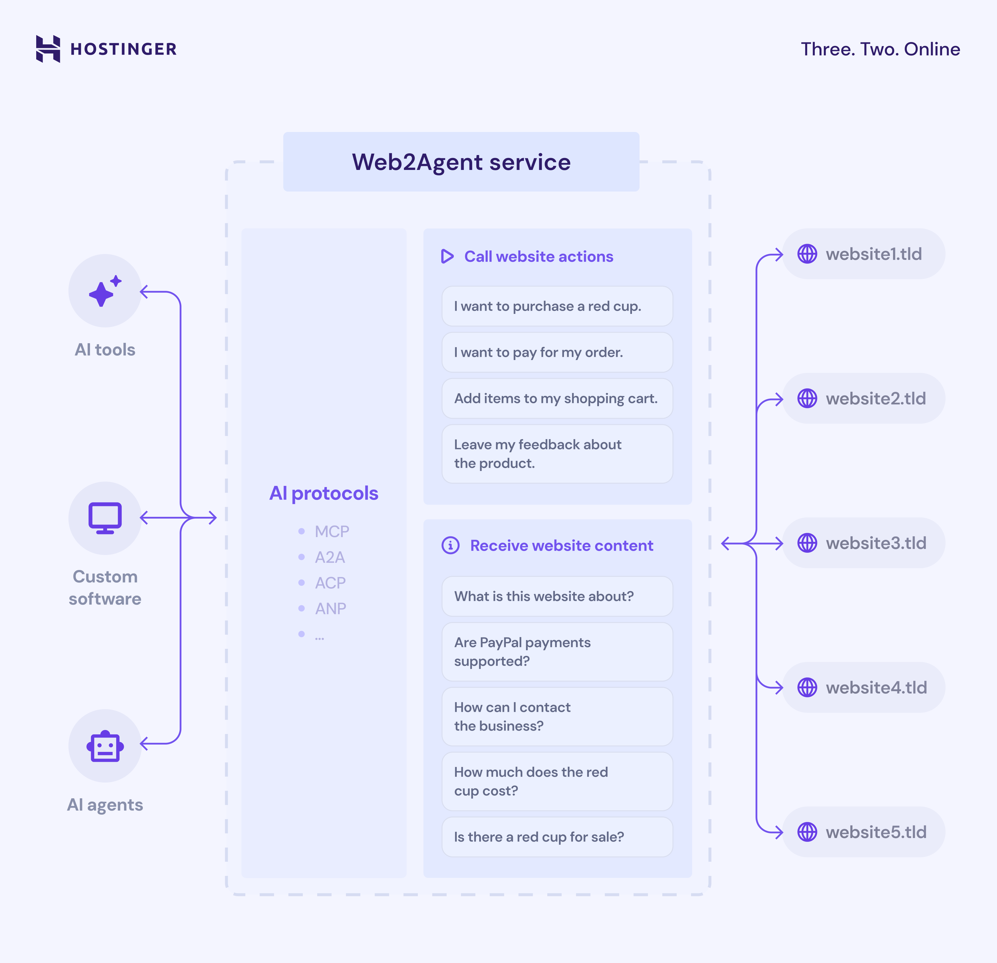 Diagram of hostingers web2agent