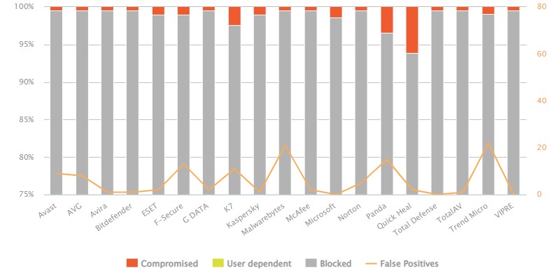 AV Comparatives antivirus testing results May 2025