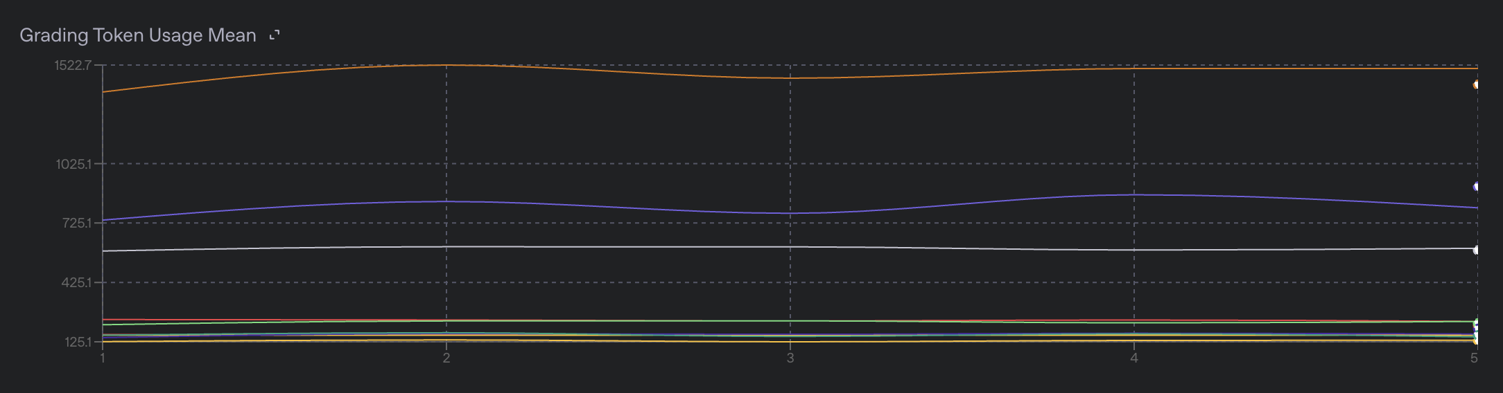 Model Grader Token Usage