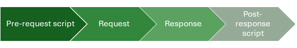 scripting-with-postman-a-practical-guide-to-postman-scripting-and-security-img-0