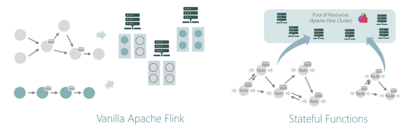 introducing-stateful-functions-an-os-framework-to-easily-build-and-orchestrate-distributed-stateful-apps-by-apache-flinks-ververica-img-0