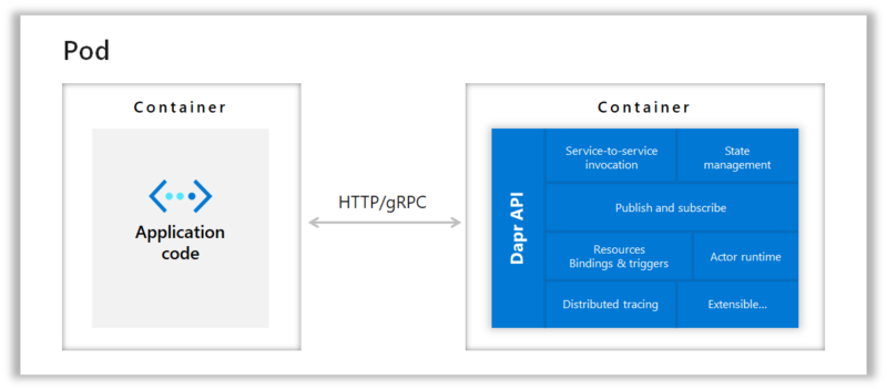 microsoft-launches-open-application-model-oam-and-dapr-to-ease-developments-in-kubernetes-and-microservices-img-1