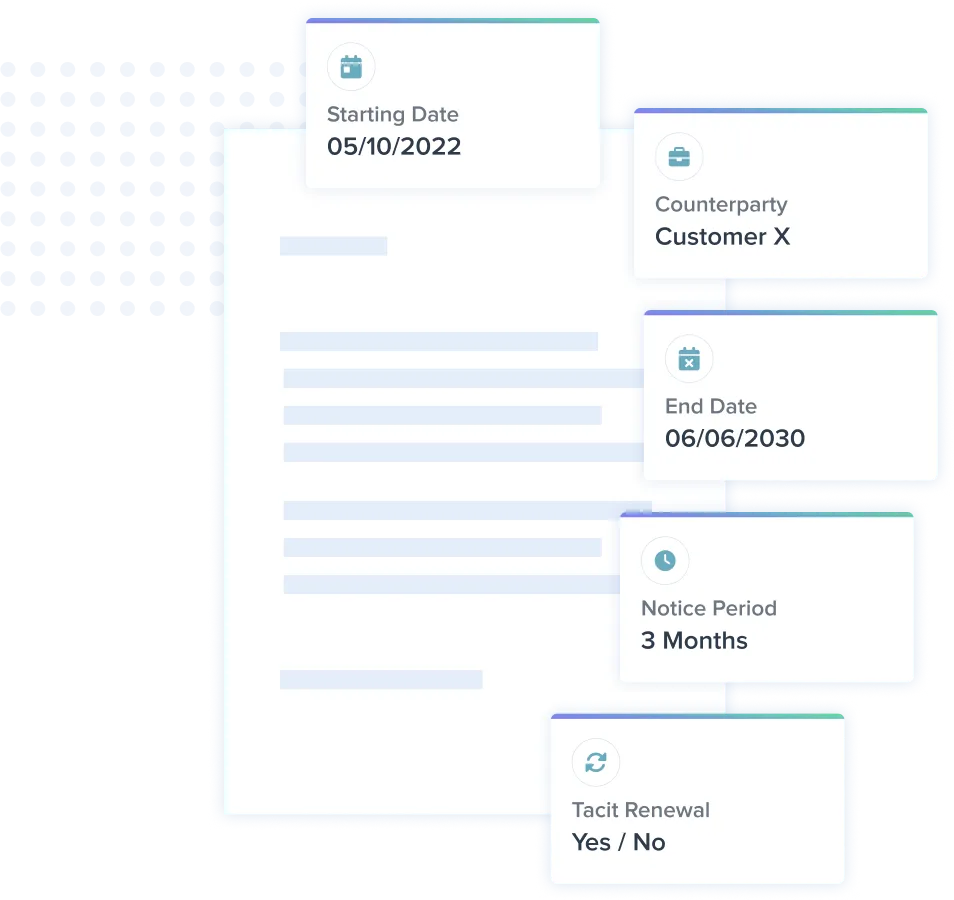 Document with contract details including Starting Date 05/10/2022, Counterparty Customer X, End Date 06/06/2030, Notice Period 3 Months, and Tacit Renewal Yes / No.