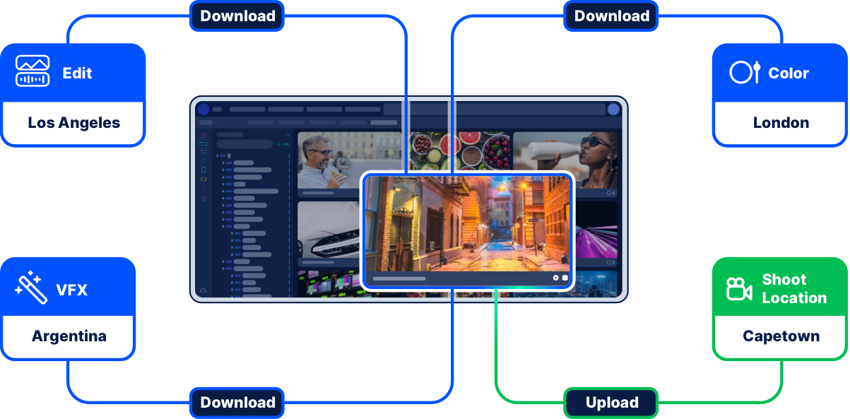 A diagram outlining global cloud storage workflows