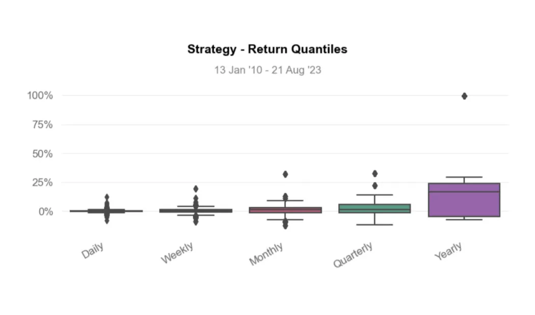 Graph titled 'Strategy - Return Quantiles' displaying box plots for return distributions on daily, weekly, monthly, quarterly, and yearly intervals from January 2010 to August 2023. Each time period shows variability and median returns through box and whisker plots in different colors.