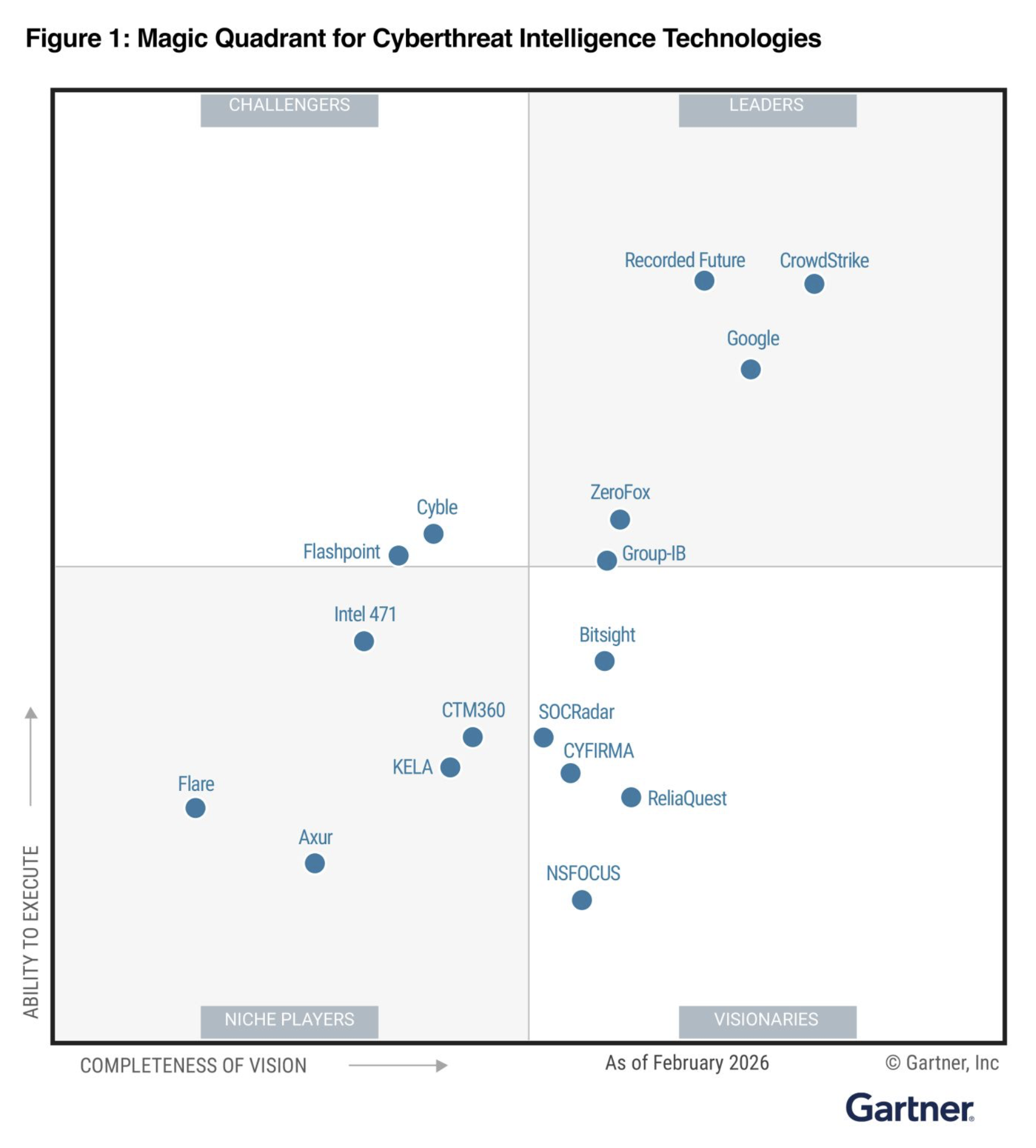 Gartner Magic Quadrant chart for Cyberthreat Intelligence Technologies as of February 2026.