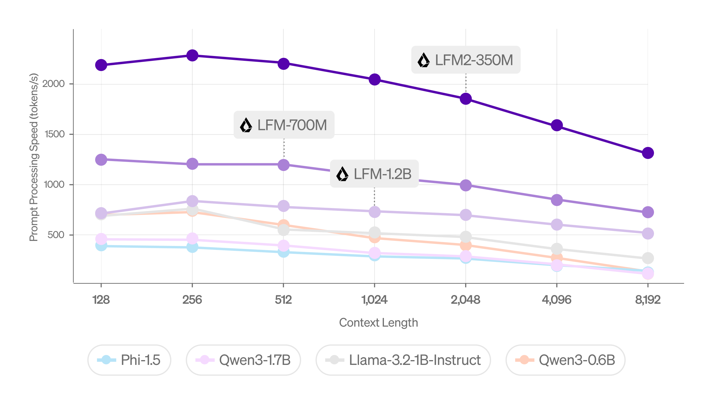 Fig. 2. Prefill performance on CPU in ExecuTorch