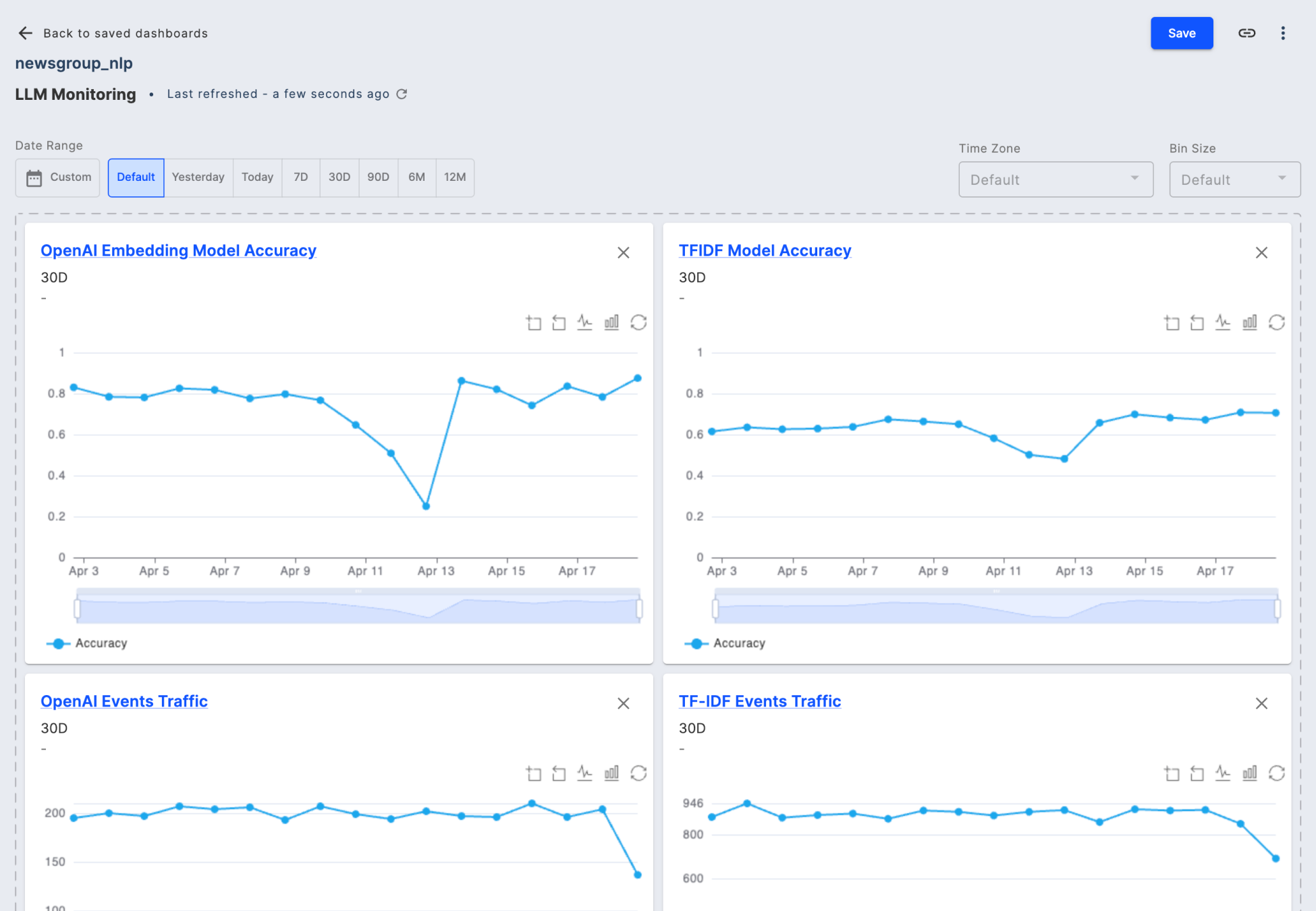 Dashboard of charts for LLM Monitoring