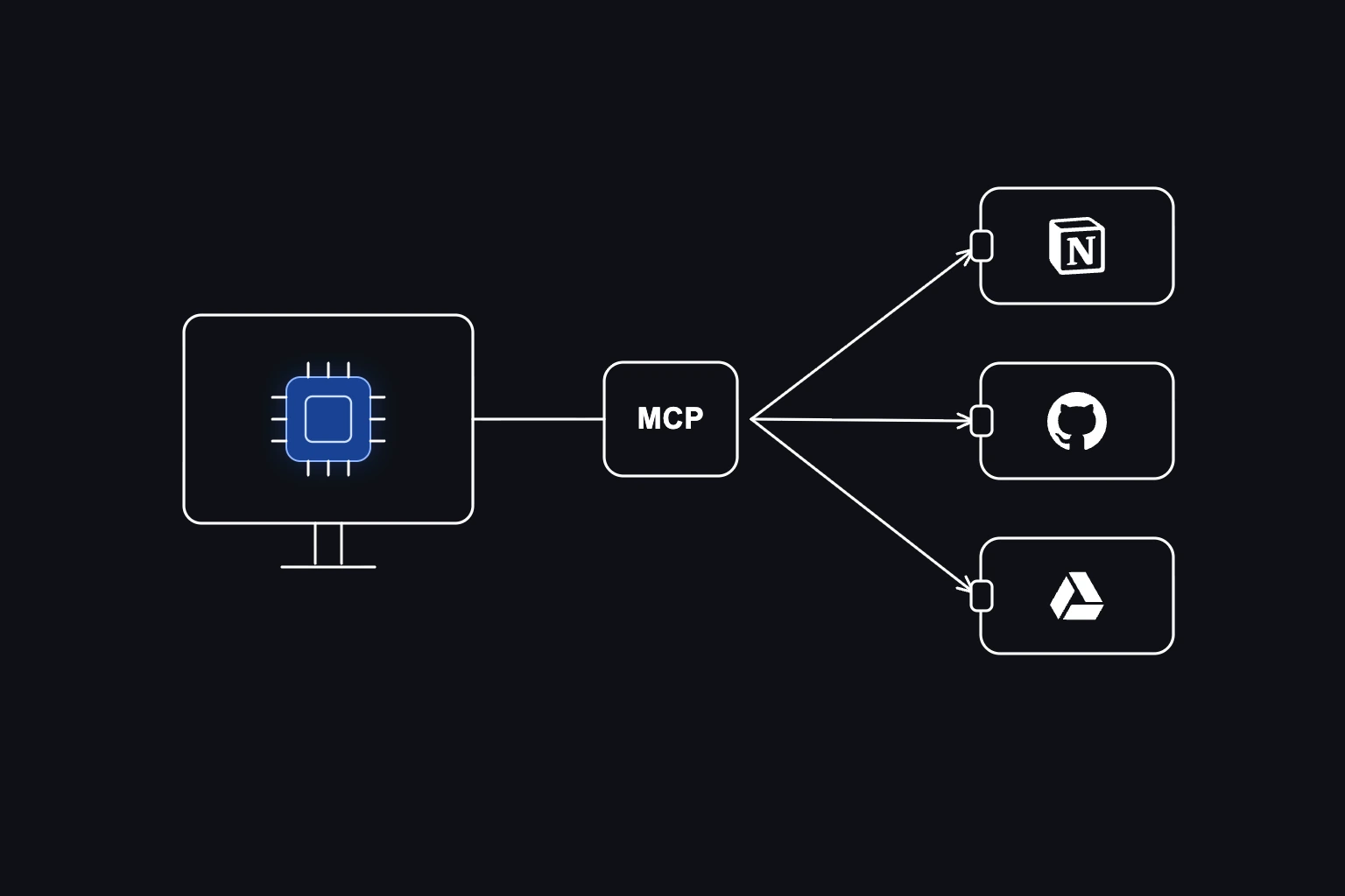 Self-hosted model connected through MCP to Notion, GitHub and Google Drive